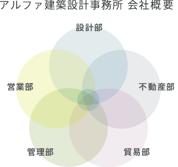 アルファ建築設計事務所　会社概要